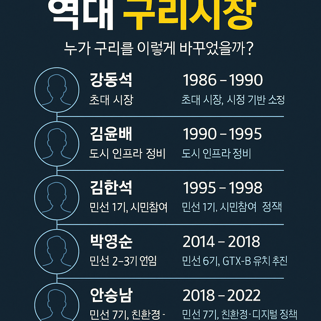 “역대 구리시장 완벽 정리! 구리를 만든 리더들의 기록”
