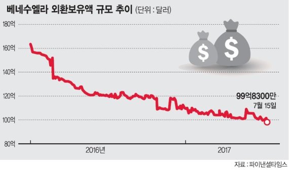 베네수엘라 경제파탄 원인