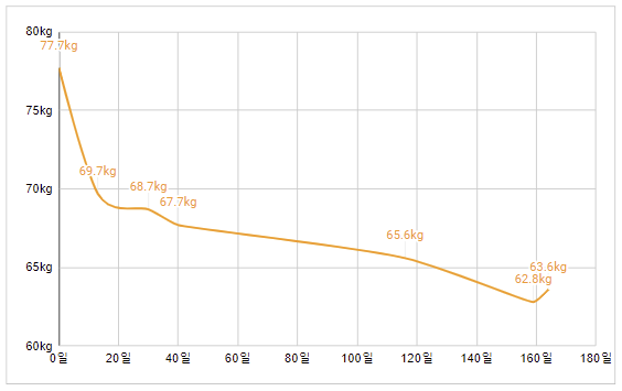 산후 6개월간 체중 변화 그래프