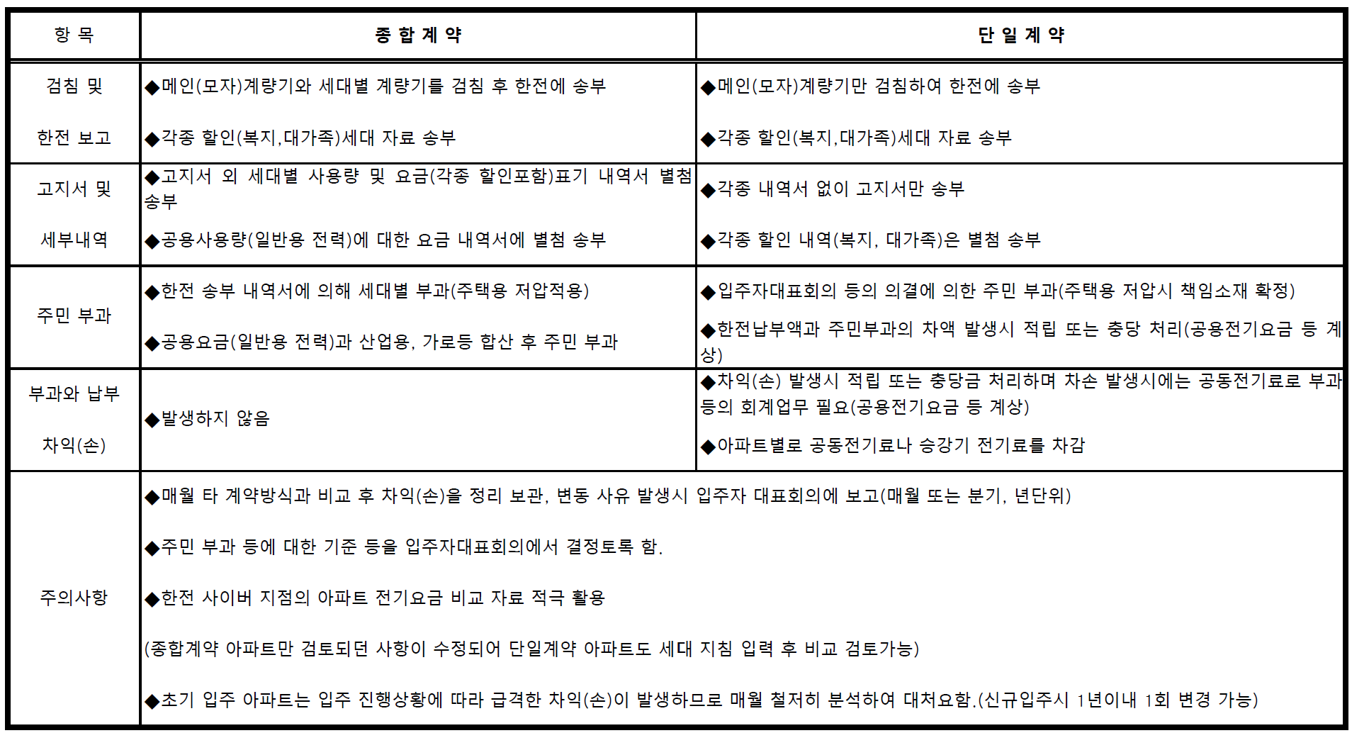 아파트 전기요금