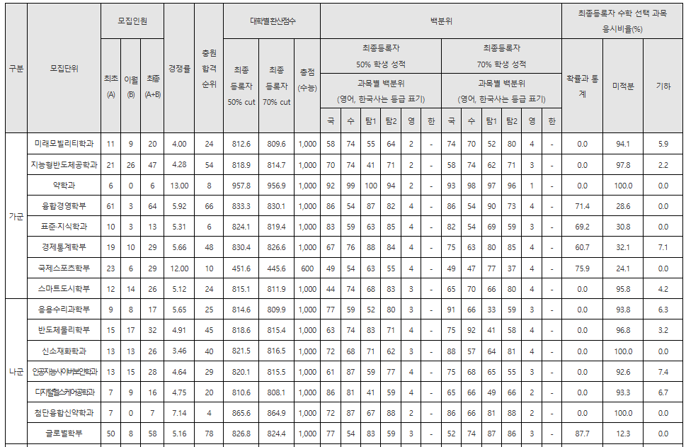 고려대 세종 정시등급컷