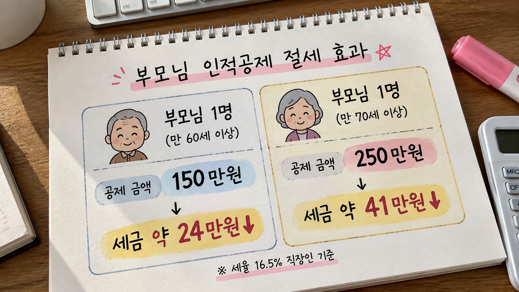 연말정산 부모님 인적공제 만 60세 이상 기본공제 150만원과 만 70세 이상 추가공제 포함 250만원의 절세 효과 비교