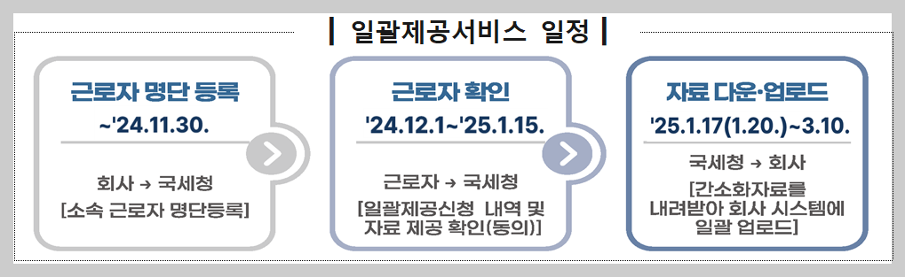 연말정산 간소화자료 일괄제공서비스 희망하는 회사 3단계 이용 절차, 부양가족 포함