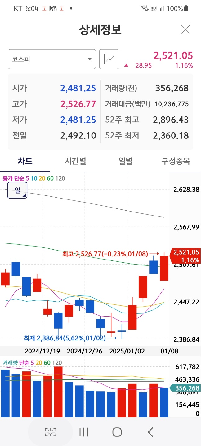 2025년 초 주가지수 추이
