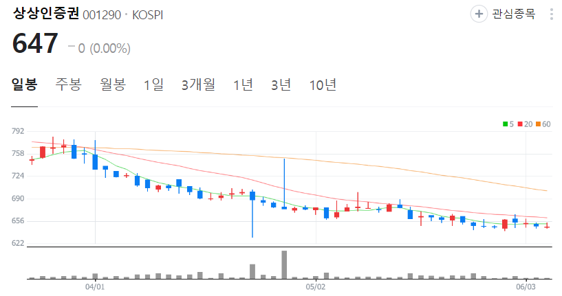 상상인증권-주가-일봉