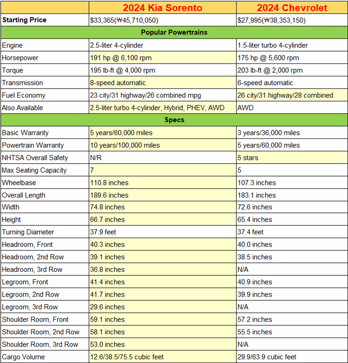 2024 기아 쏘렌트와 2024 쉐보레 이쿼녹스 사양 비교