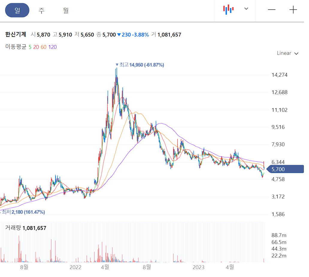 한신기계 일봉 차트