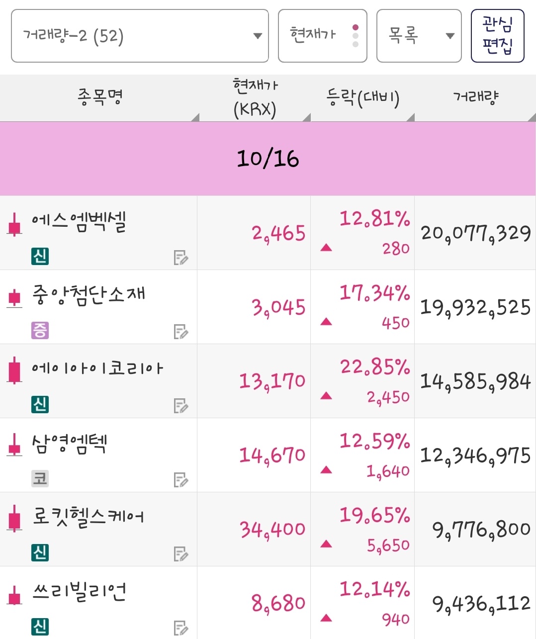 25년 10월 16일 거래량 종목은 에스엠벡셀, 중앙첨단소재, 에이아이코리아, 삼영엠텍, 로킷헬스케어, 쓰리빌리언 입니다.