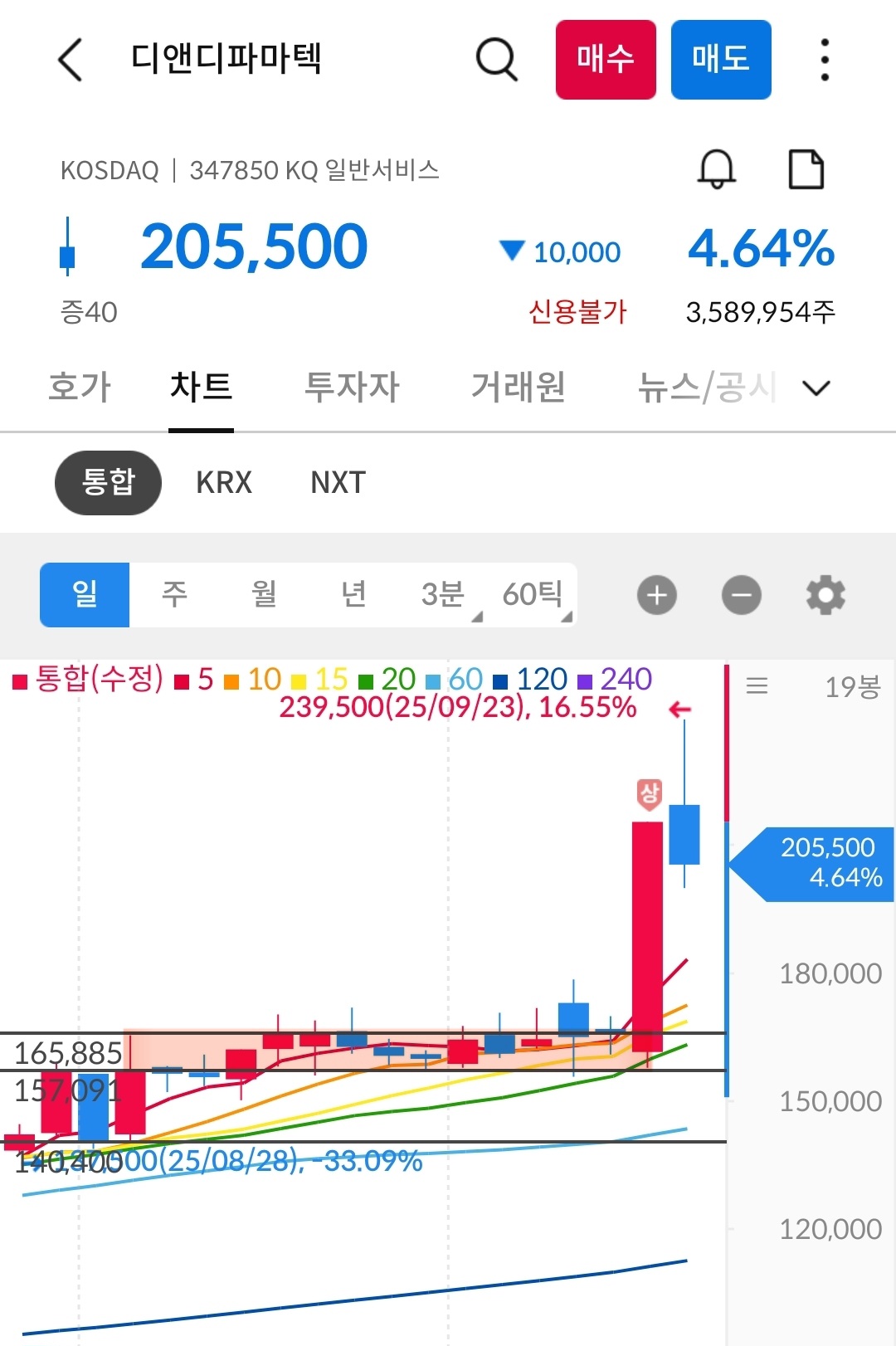 디앤디파마텍 차트 2 사진 출처 : 삼성증권 Photo Credit : Samsung Securities