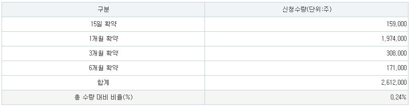 이엔셀 의무보유확약