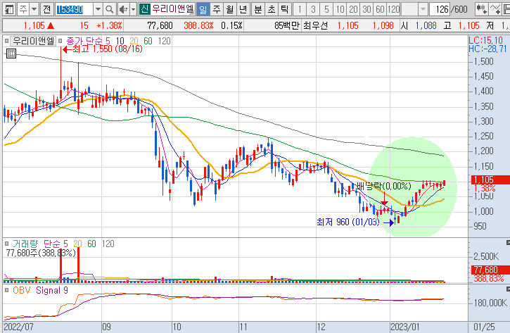 우리이앤엘-주가-흐름-차트