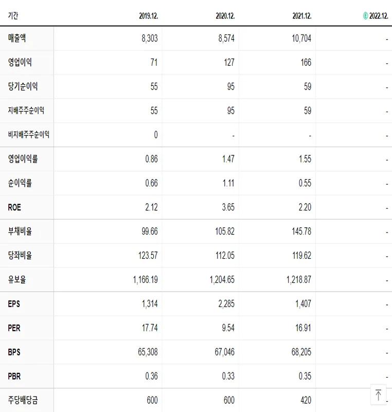가온전선 재무제표
