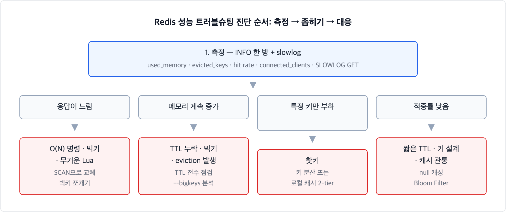 Redis 성능 트러블슈팅 진단 순서. INFO와 slowlog로 측정한 뒤 응답 지연은 O(N) 명령과 빅키, 메모리 증가는 TTL 누락과 eviction, 특정 키 부하는 핫키, 낮은 적중률은 TTL과 키 설계와 캐시 관통으로 좁혀 대응한다