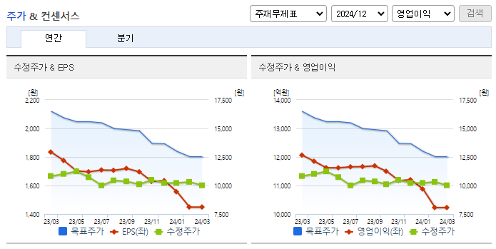 LG유플러스_컨센서스