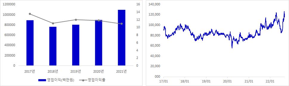 고려아연 실적 및 주가 추이