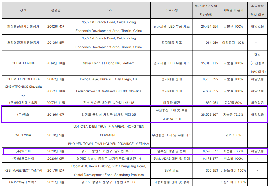 켐트로닉스 종속회사 현황