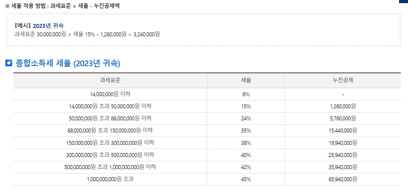 종합소득세 세율