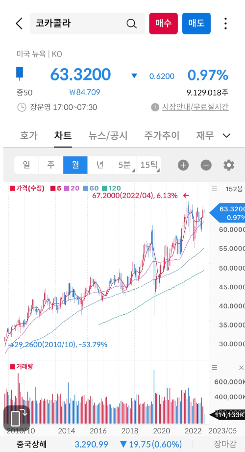 월봉차트