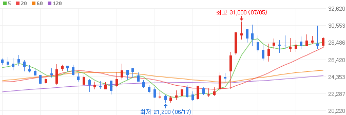 치매약-관련주-에이비엘바이오-주가