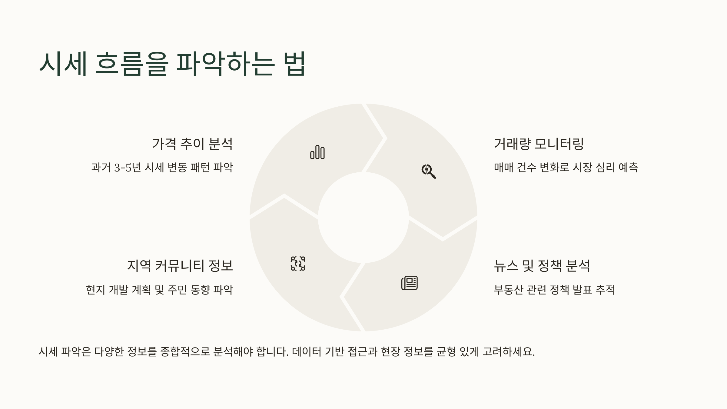 📊 시세 흐름을 파악하는 법