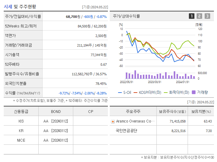 S-Oil_기업개요