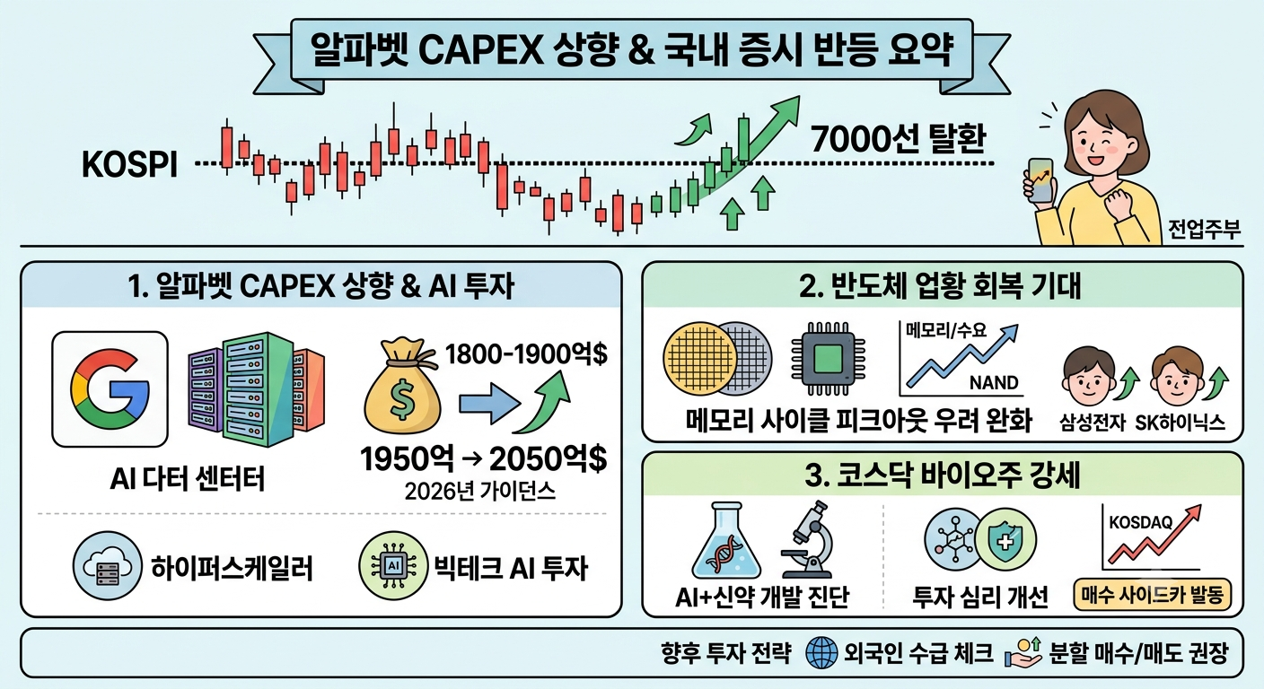 코스피 반등 (CAPEX, AI투자, 바이오주)