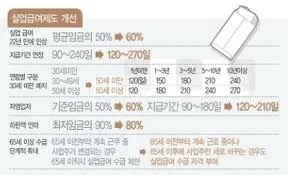 정년퇴직 실업급여 조건