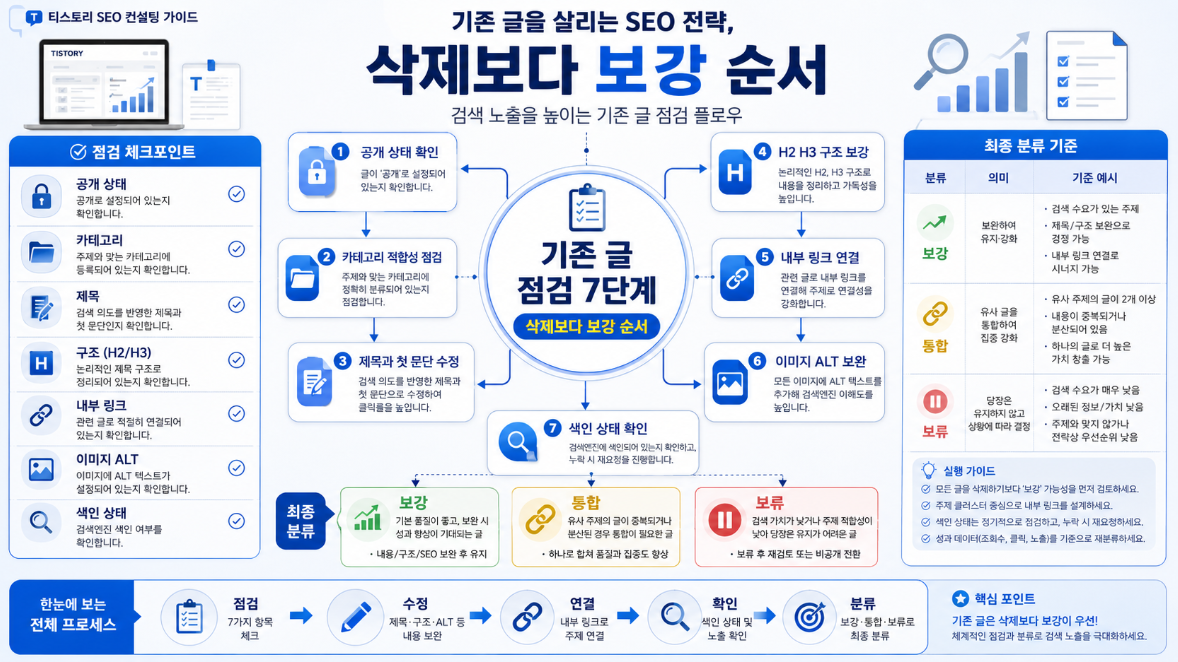 애드센스 재심사 대기 중 기존 글을 공개 상태 카테고리 제목 본문 구조 내부 링크 이미지 ALT 색인 상태 기준으로 보강하는 7단계 인포그래픽