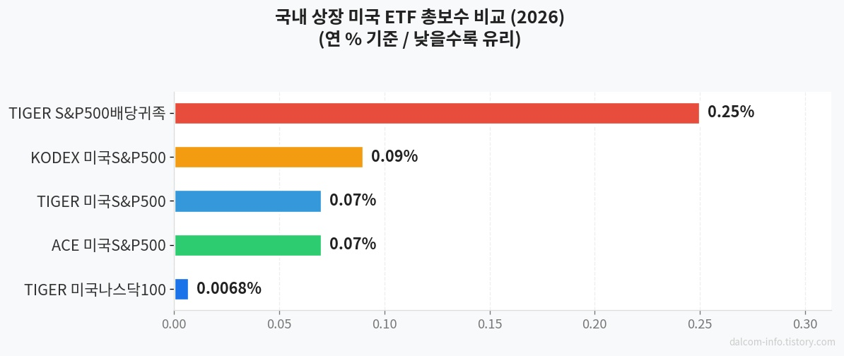 미국 ETF 총보수 비교 차트