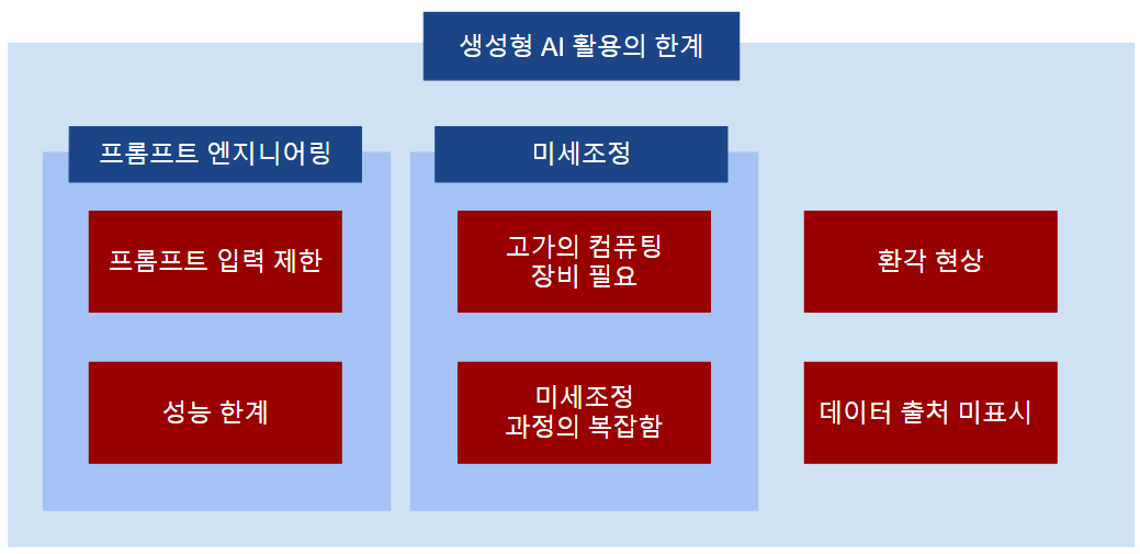 생성형 AI 한계
