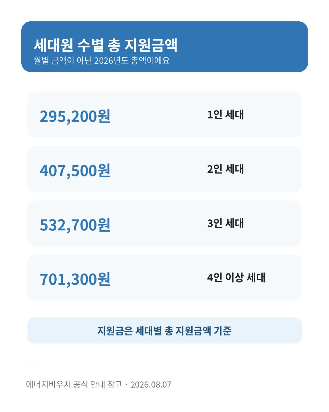 2026 에너지바우처 세대원 수별 총 지원금액 안내