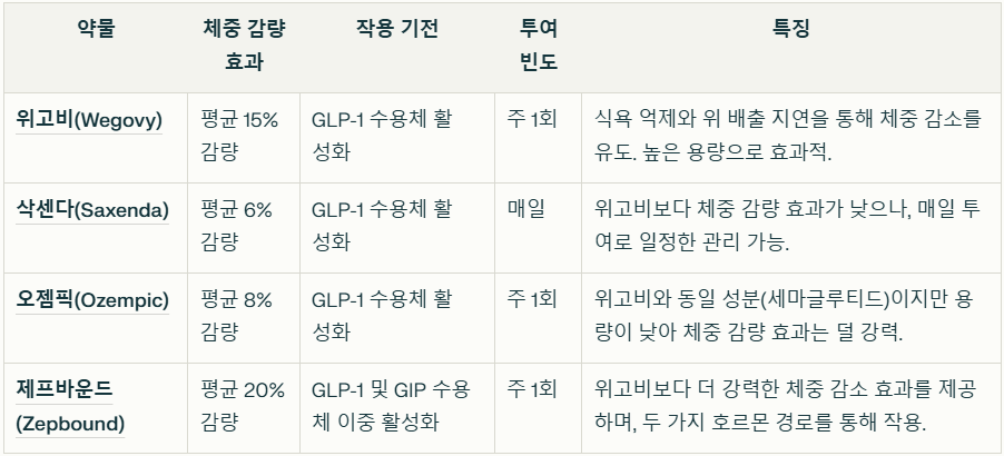 위고비와 다른 체중 감량 주사제의 효과 비교 표 사진.
