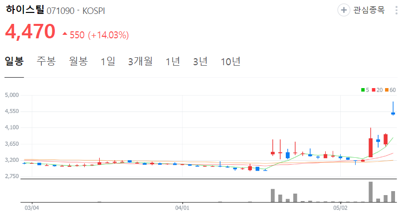 하이스틸-주가-일봉
