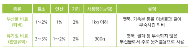 농촌진흥청 텃밭 작물 가꾸기 재배 캘린더