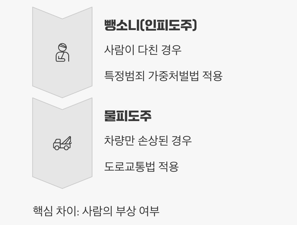 '뺑소니'와는 어떻게 다른가요?