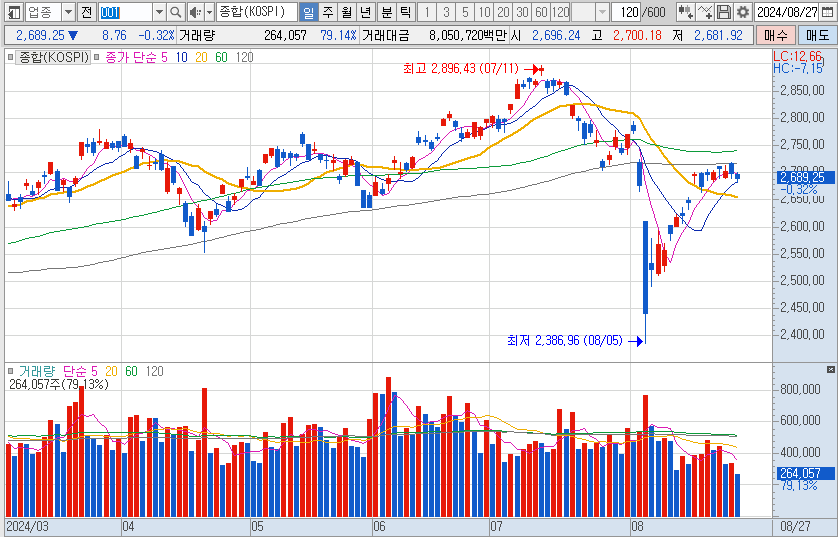 코스피-일봉-차트-이미지