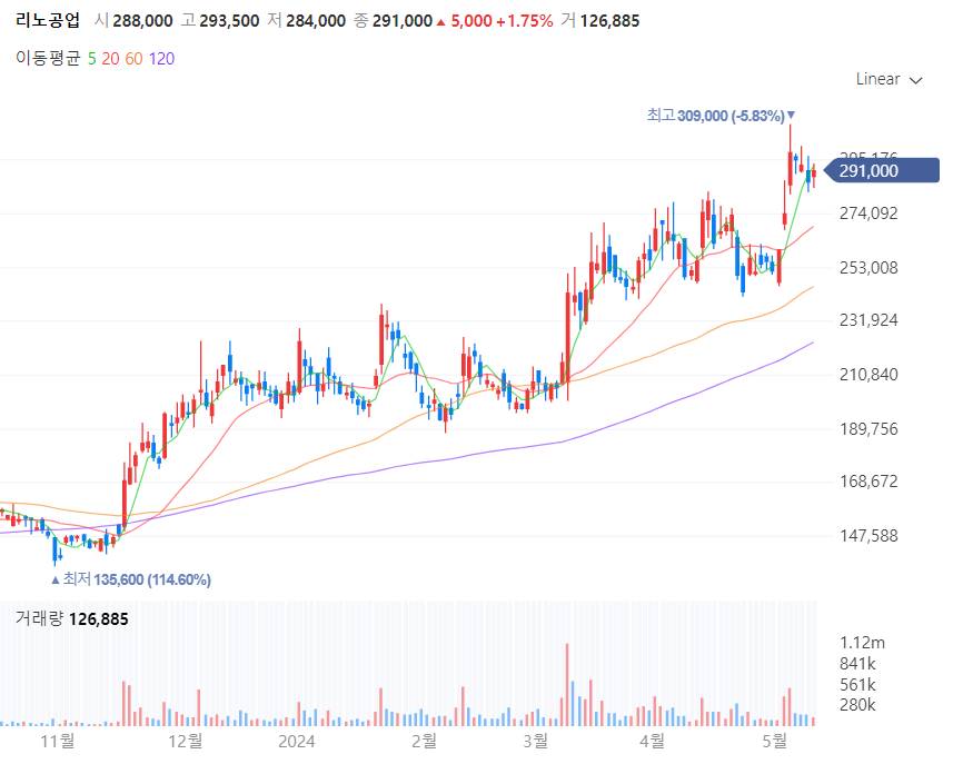 반도체 관련주 리노공업 주가 차트