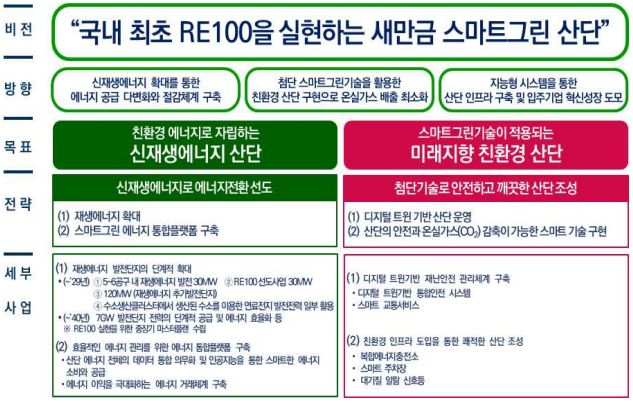 새만금 스마트그린 산단