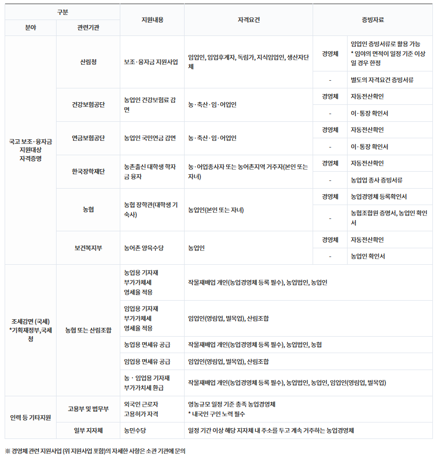 임업경영체 등록대상자 및 등록확인서 발급 방법 안내 🌲