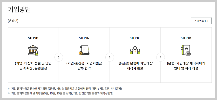 중소기업 재직자 우대 저축공제 가입 절차, 가입방법