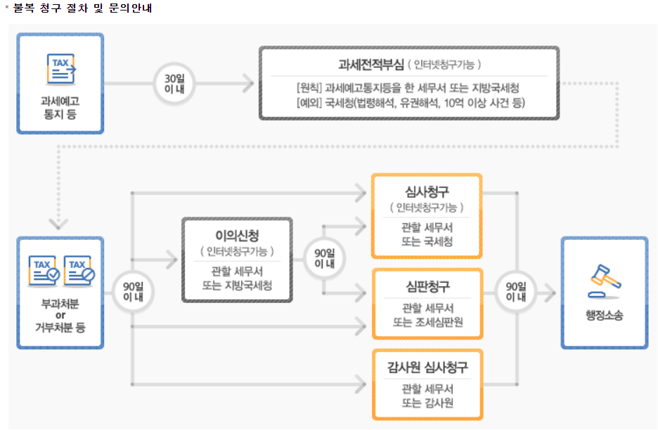 근로장려금 이의신청