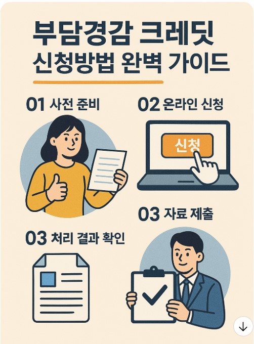 부담 경감 크레딧 신청방법 이미지