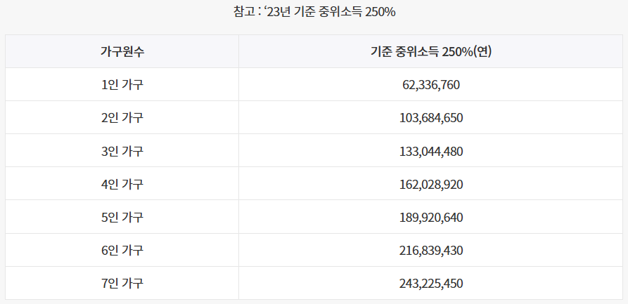청년도약계좌 소득조건 (가구소득조건)