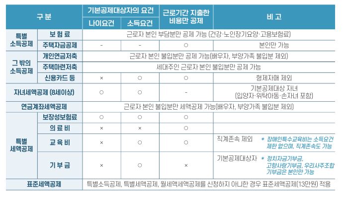 소득공제 범위