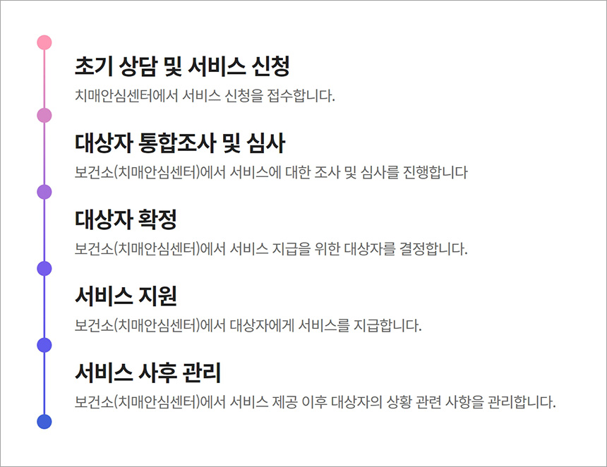 치매 검사비지원 신청하기