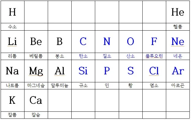 원소기호표 5분 만에 외우는 암기송 및 꿀팁 BEST 5_1
