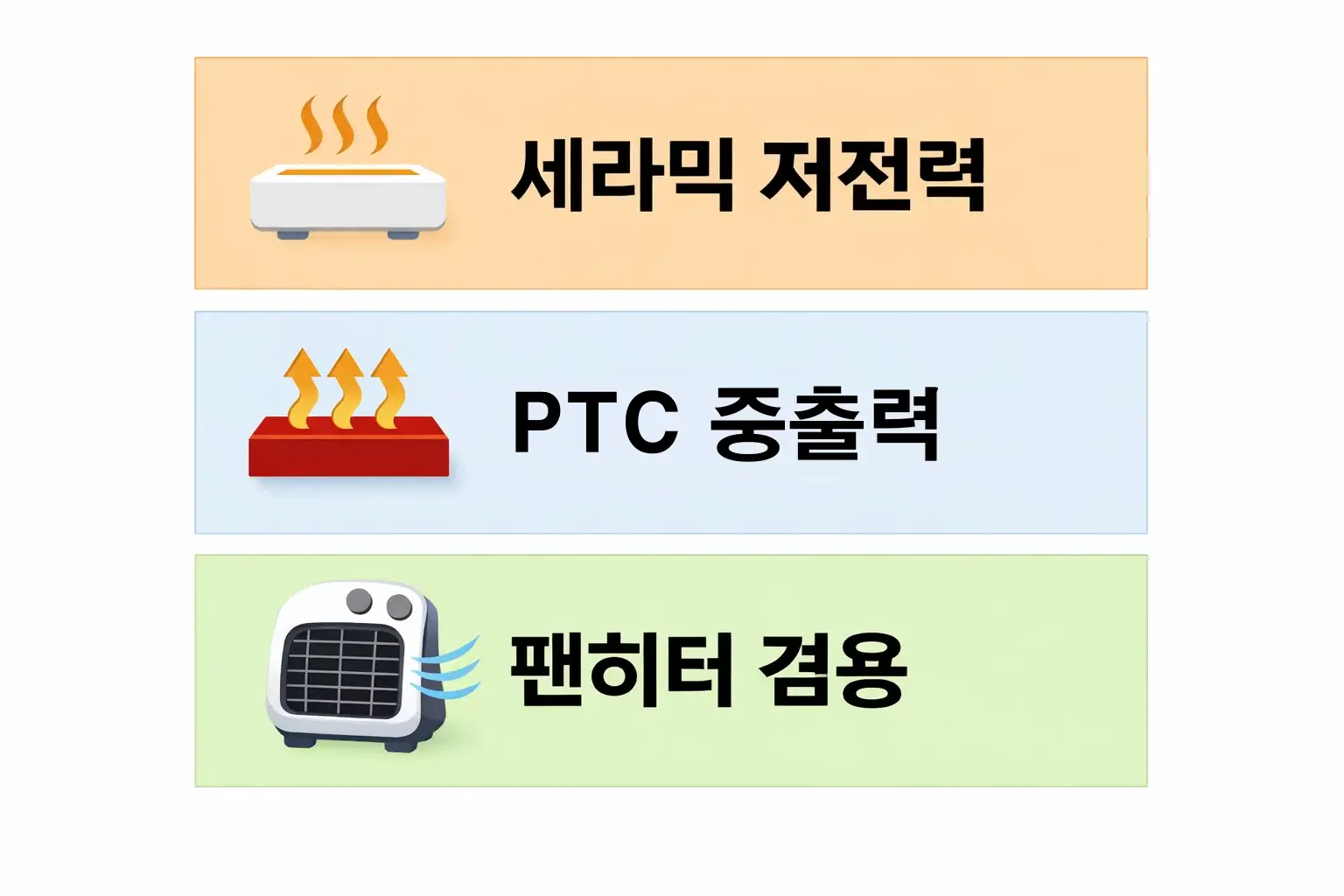 가정용 온풍기의 세라믹 저전력 모델과 PTC 중출력 팬히터의 난방효율과 전기요금 차이를 비교한 이미지