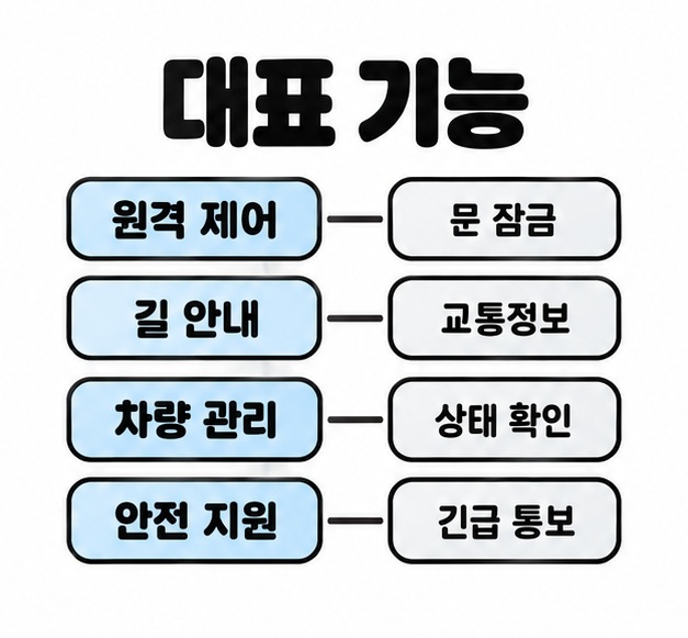 원격 제어와 문 잠금, 길 안내와 교통정보, 차량 관리와 상태 확인, 안전 지원과 긴급 통보를 연결한 기능 도식
