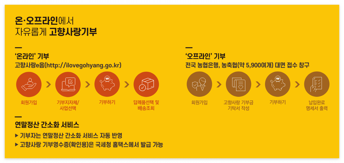 고향사랑e음(고향사랑기부제): 기부방법, 혜택, 연말정산 세액공제 안내