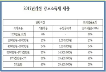 농지 양도소득세율 세율표_2